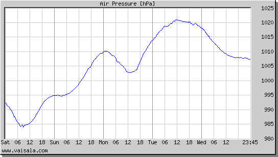 Air Pressure