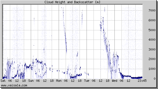 Cloud Height and Backscatter