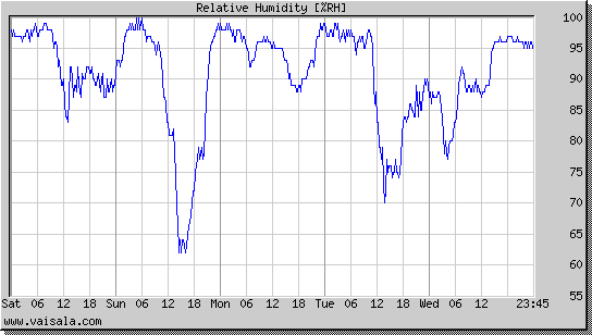 Relative Humidity