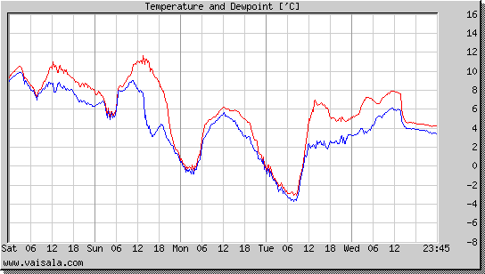 Temperature and Dewpoint