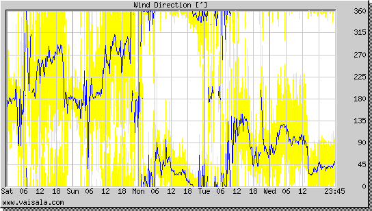 Wind Direction