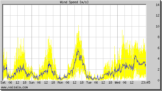 Wind Speed