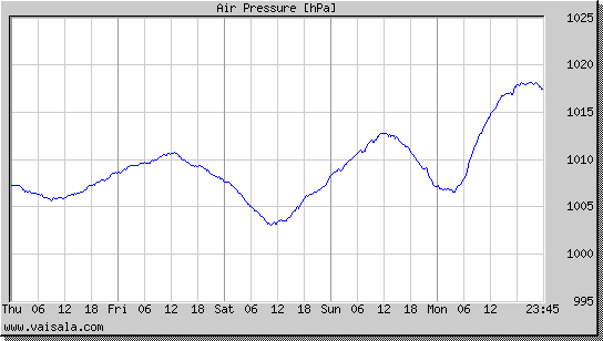 Air Pressure