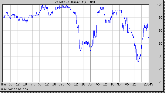 Relative Humidity