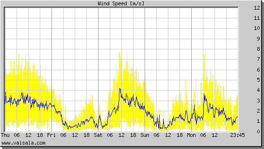 Wind Speed