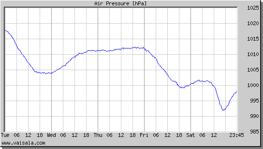 Air Pressure