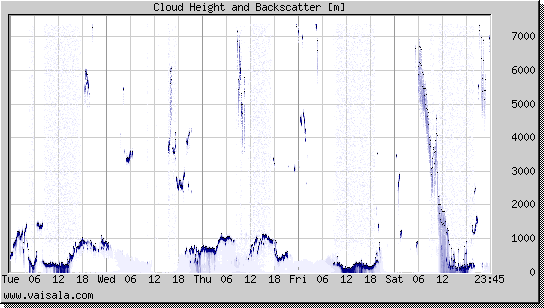 Cloud Height and Backscatter