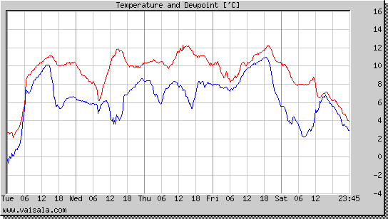 Temperature and Dewpoint