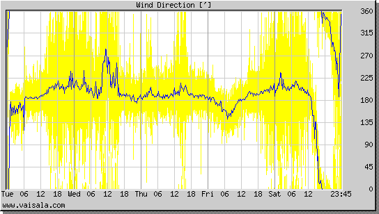 Wind Direction