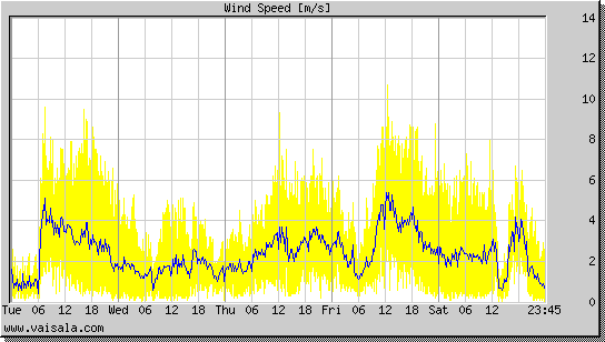 Wind Speed