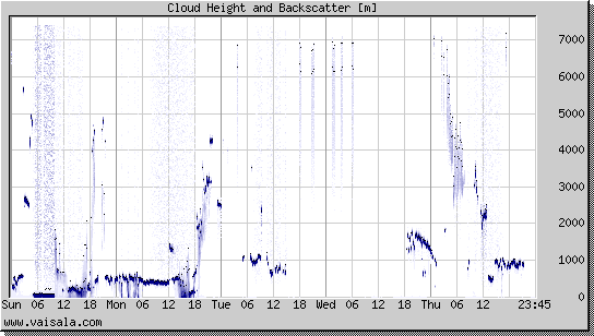 Cloud Height and Backscatter