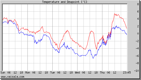 Temperature and Dewpoint