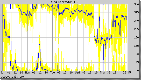 Wind Direction