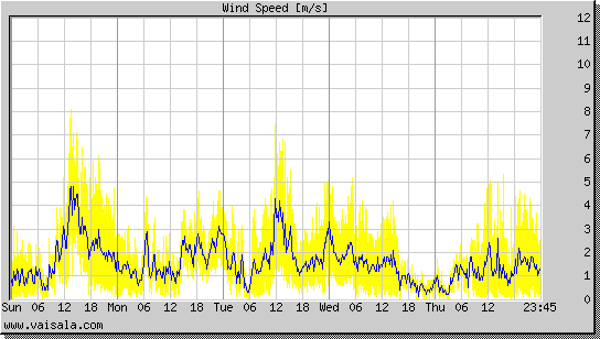 Wind Speed