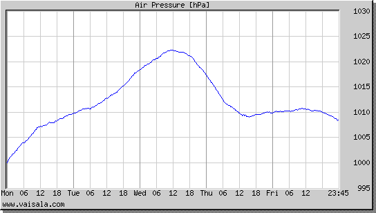 Air Pressure