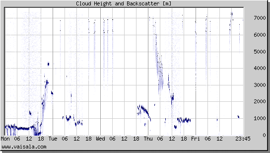 Cloud Height and Backscatter