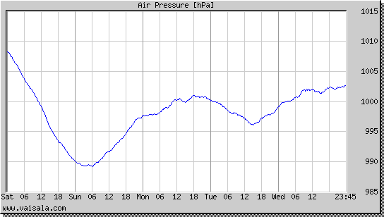 Air Pressure