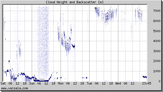 Cloud Height and Backscatter