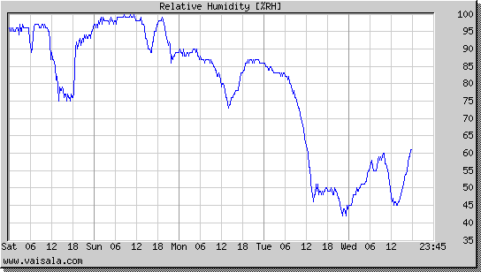 Relative Humidity