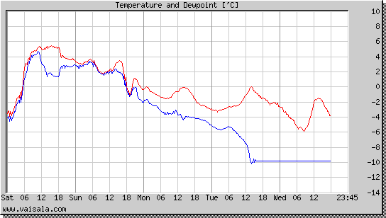 Temperature and Dewpoint