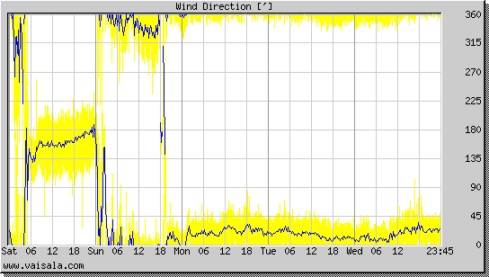 Wind Direction