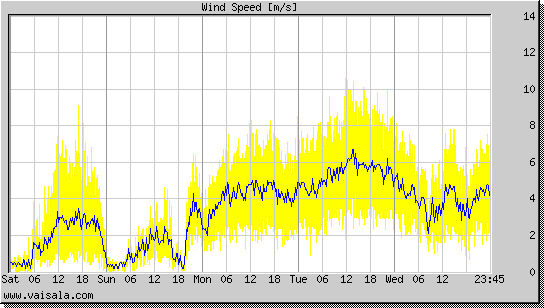 Wind Speed