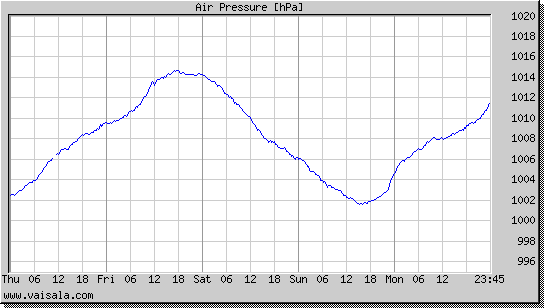 Air Pressure