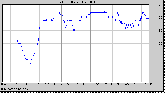 Relative Humidity