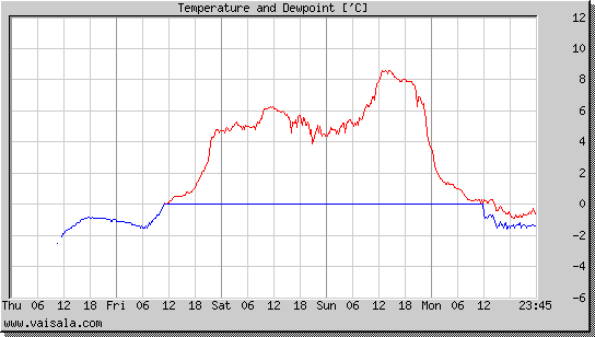 Temperature and Dewpoint