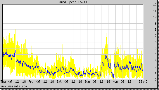 Wind Speed