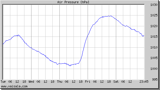 Air Pressure