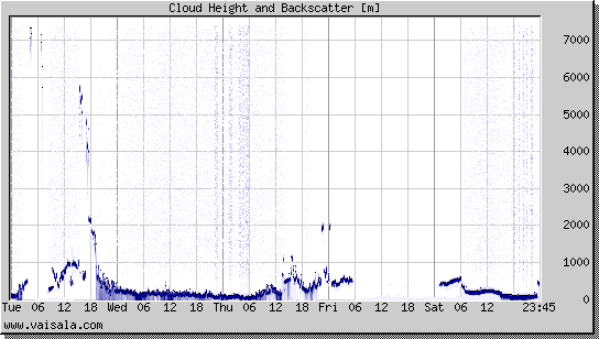 Cloud Height and Backscatter