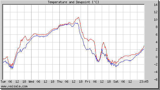 Temperature and Dewpoint