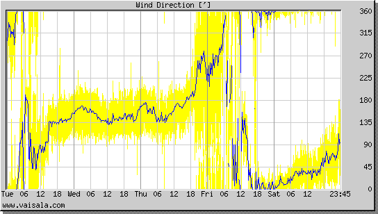 Wind Direction