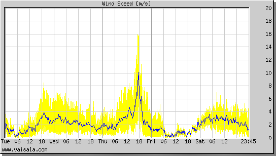 Wind Speed