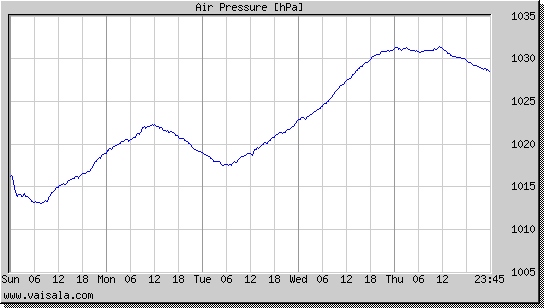 Air Pressure