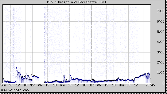 Cloud Height and Backscatter