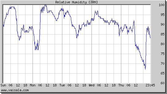 Relative Humidity