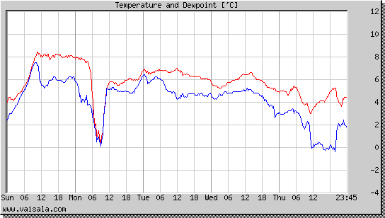 Temperature and Dewpoint