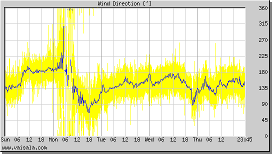 Wind Direction