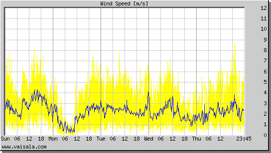 Wind Speed