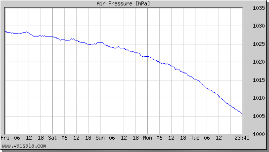 Air Pressure