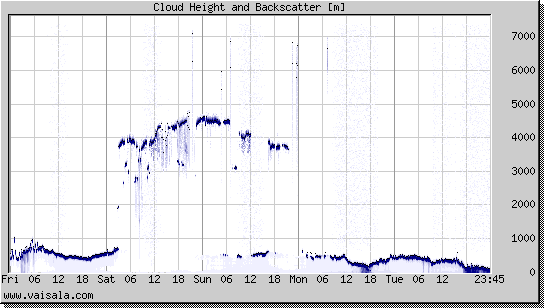 Cloud Height and Backscatter