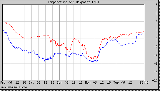 Temperature and Dewpoint