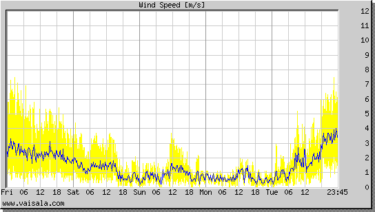 Wind Speed