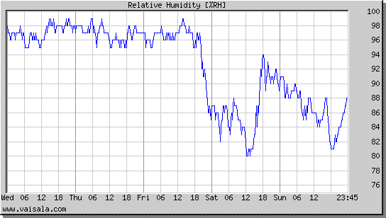 Relative Humidity