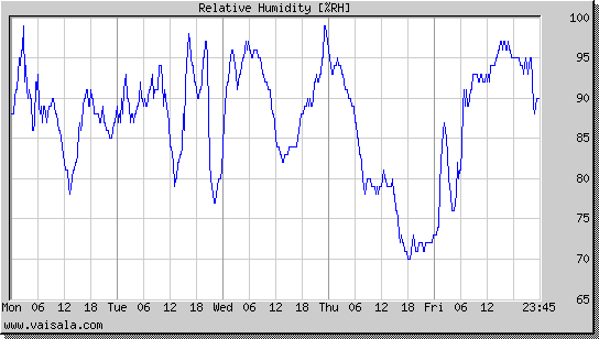 Relative Humidity