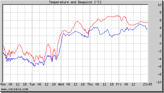 Temperature and Dewpoint