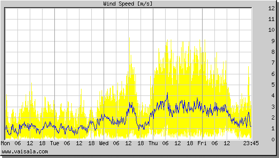 Wind Speed