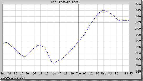 Air Pressure